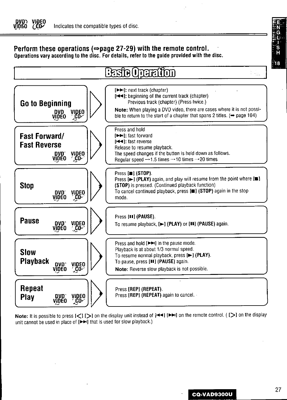 Go to beginning, Fast forward/ fast reverse, Stop | Pause, Repeat, Play, Repeat play | Panasonic CQ VAD9300U User Manual | Page 27 / 304