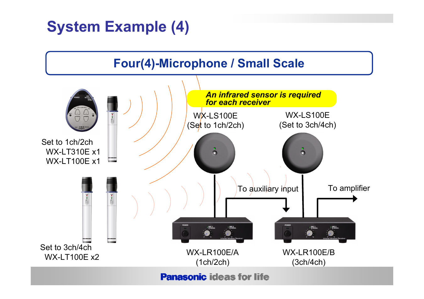 System example (4), Four(4)-microphone / small scale | Panasonic WX-LS100E User Manual | Page 17 / 20