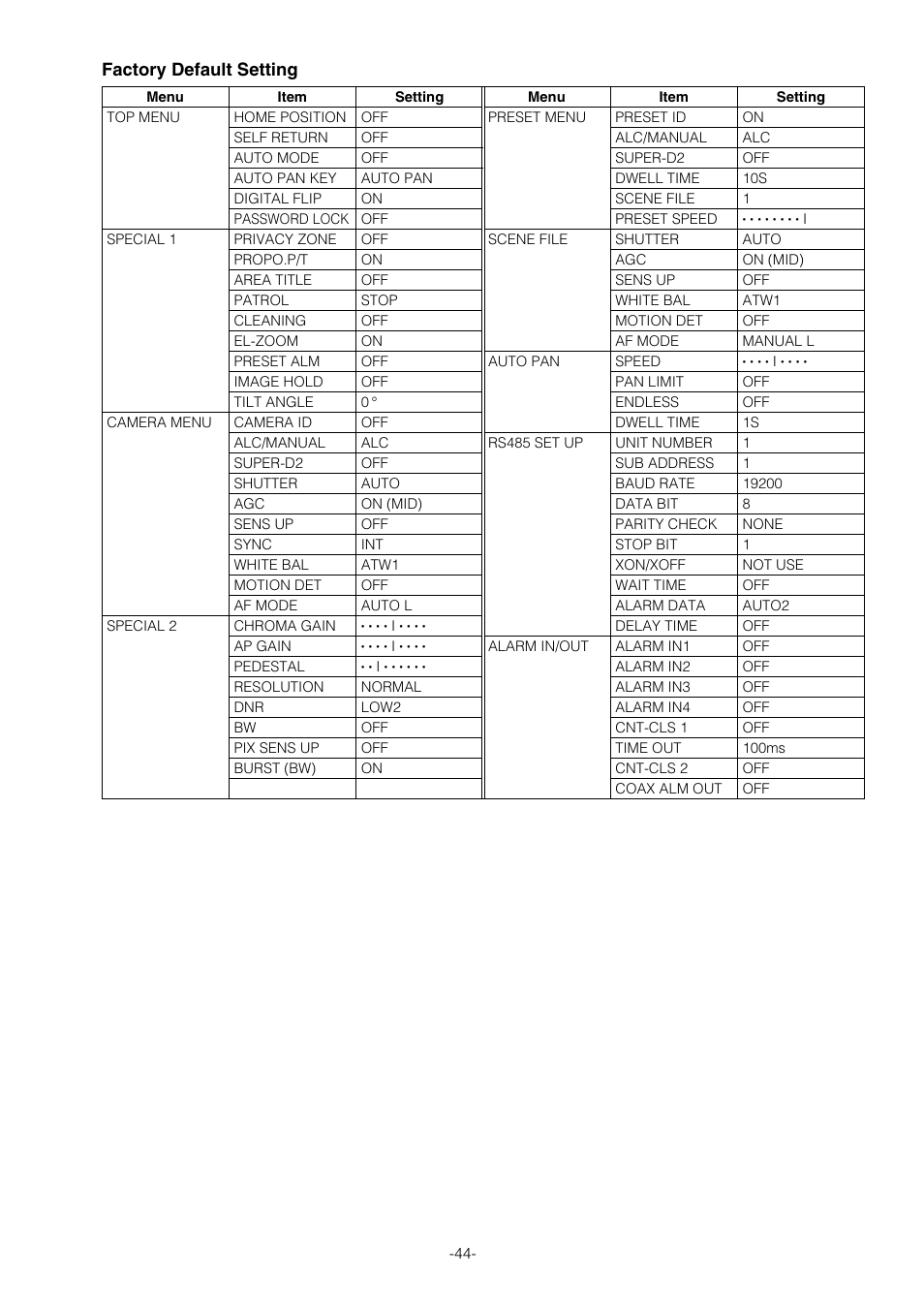 Factory default setting | Panasonic WV-CS854B User Manual | Page 44 / 56