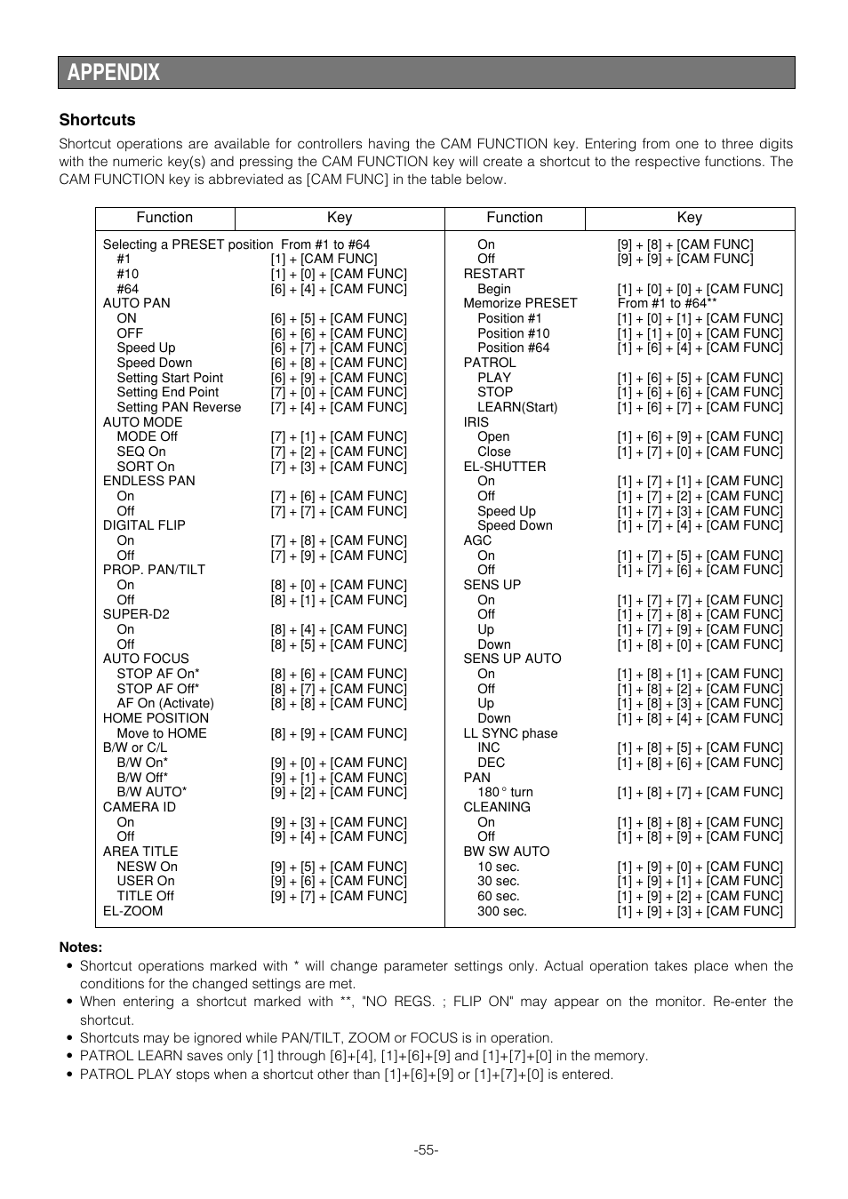 Appendix, Shortcuts | Panasonic WV-CS854B User Manual | Page 55 / 56