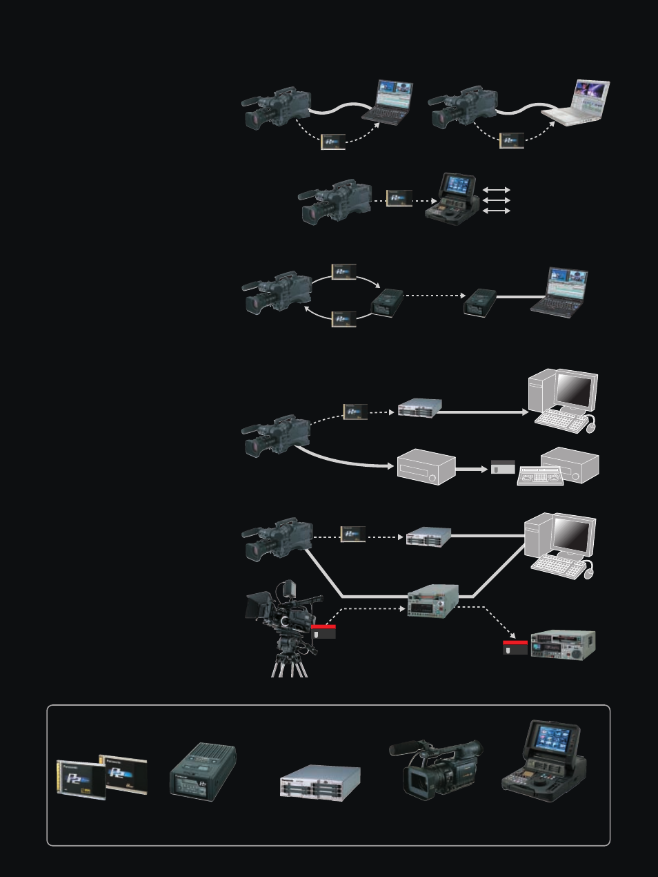 Workflow with p2hd, P2hd equipment, News acquisition and recording | Editing and production, Movie production | Panasonic AG-HPX500 User Manual | Page 12 / 16