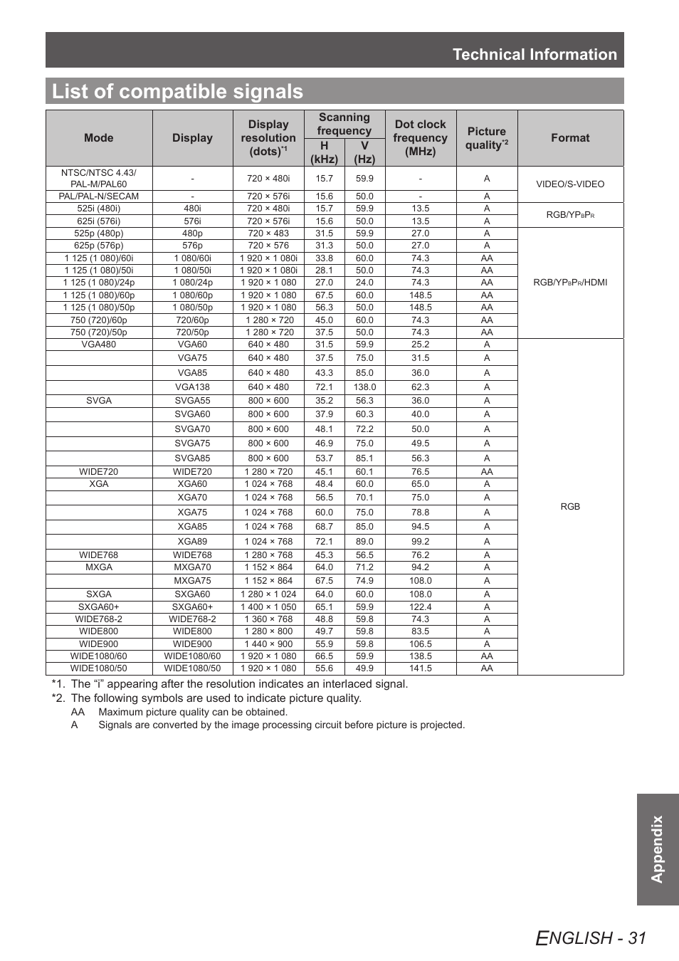 List of compatible signals, Nglish - 31, Technical information | Appendix, Mode display display resolution (dots), Format h (khz) v (hz) | Panasonic PT-AE4000U User Manual | Page 31 / 36