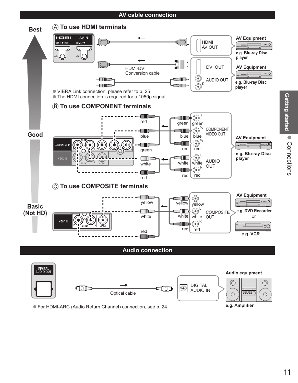 Connections, Best good basic (not hd) to use hdmi terminals | Panasonic TC-42PX34 User Manual | Page 11 / 50