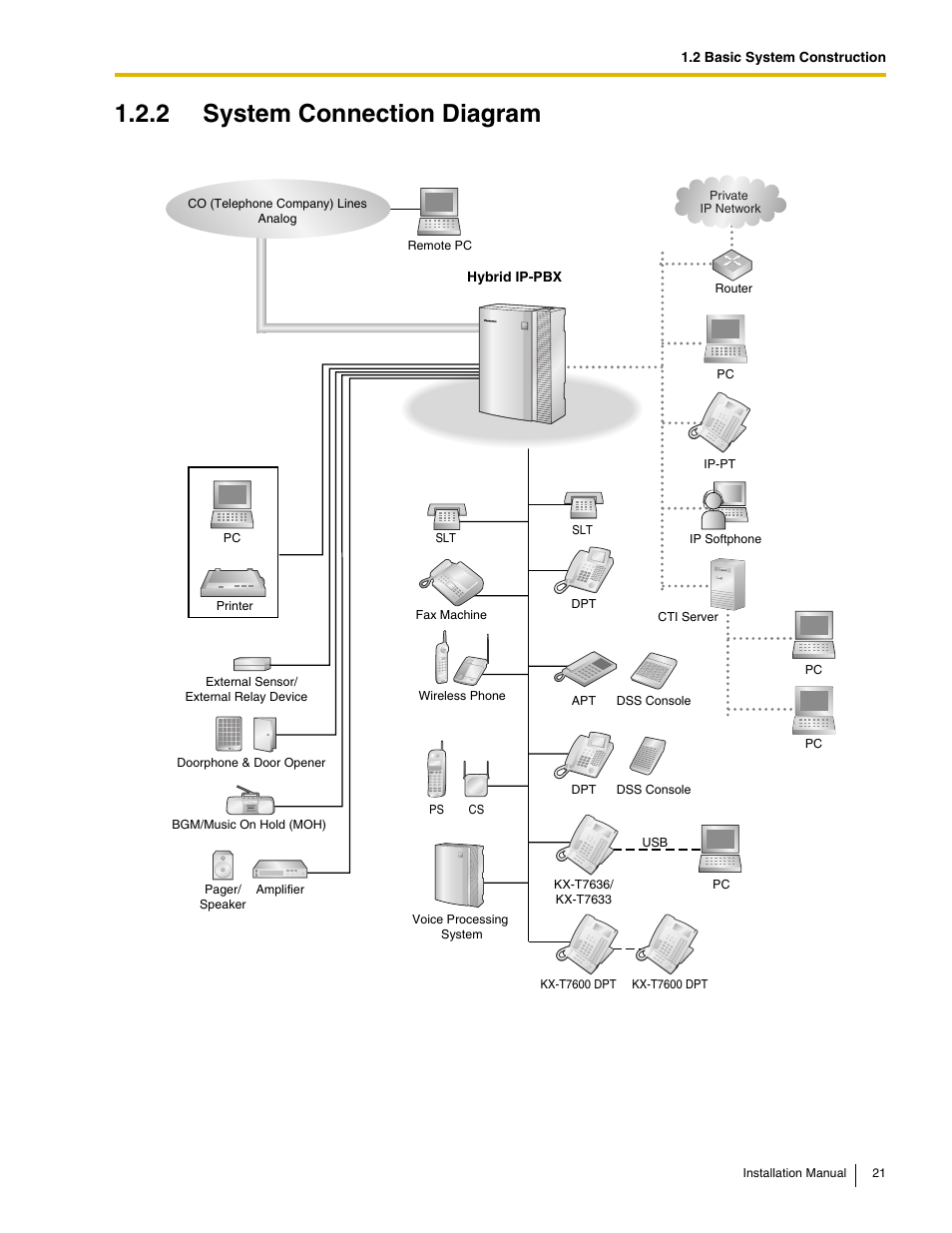 2 system connection diagram | Panasonic HYBRID IP-PBX KX-TDA50 User Manual | Page 21 / 158