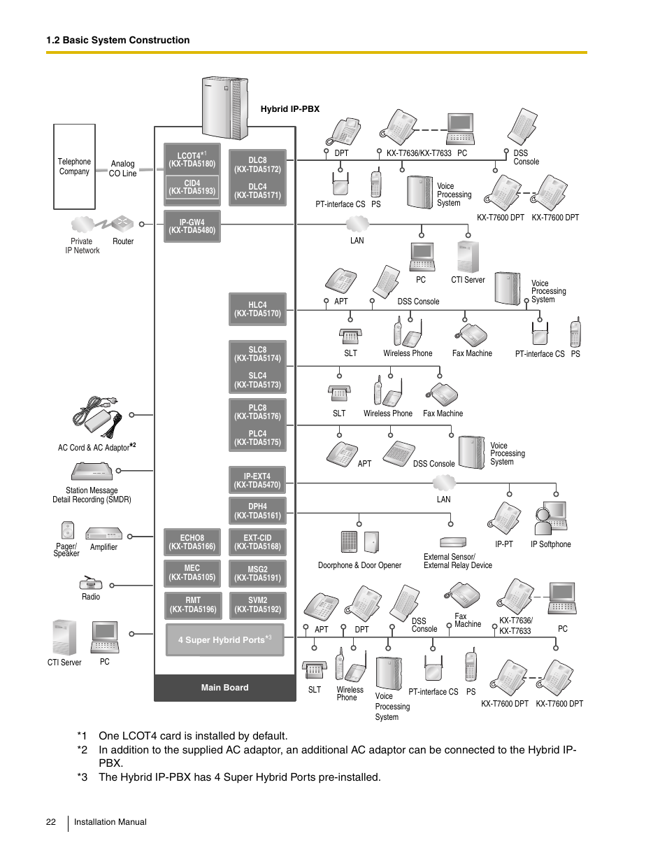 Panasonic HYBRID IP-PBX KX-TDA50 User Manual | Page 22 / 158
