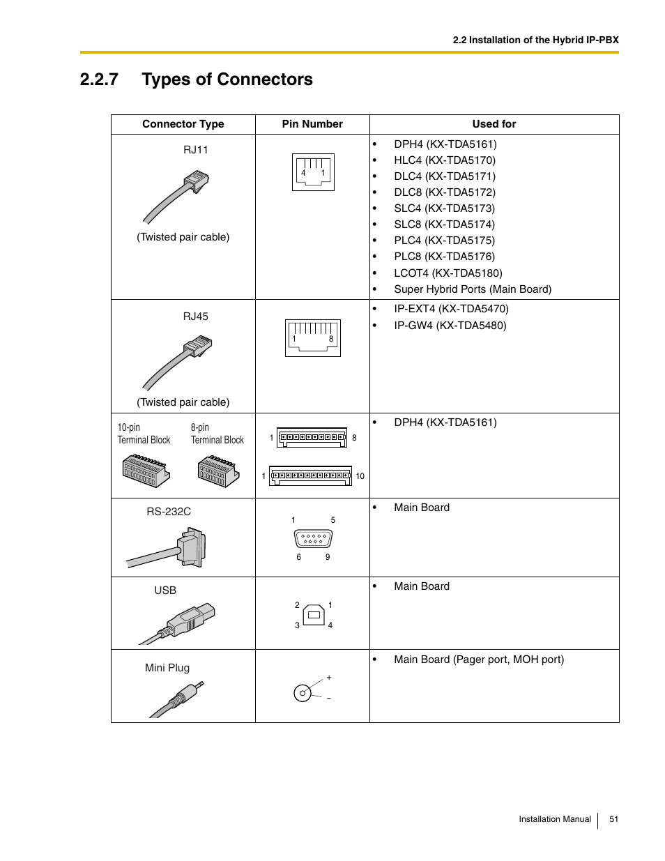 7 types of connectors | Panasonic HYBRID IP-PBX KX-TDA50 User Manual | Page 51 / 158
