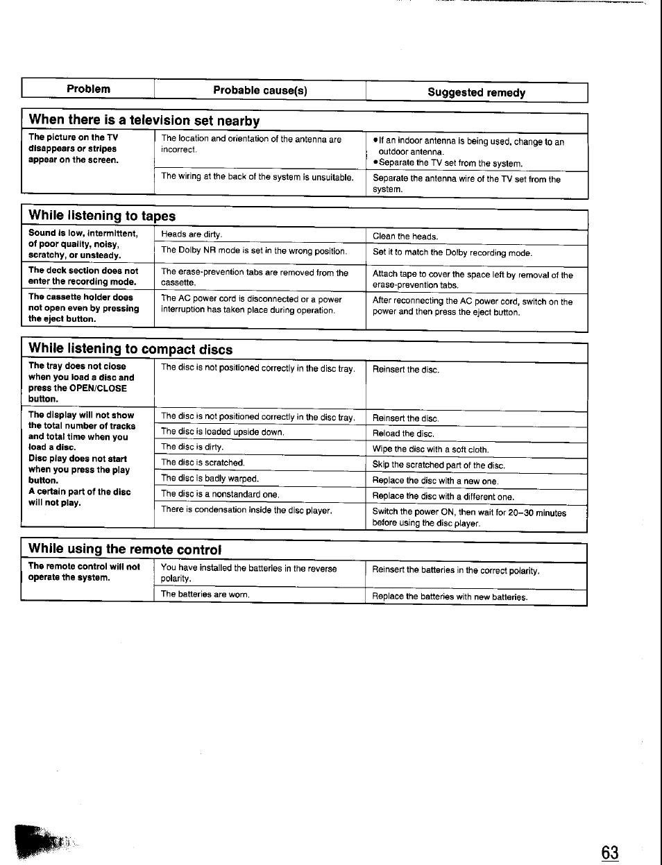 Problem, Probable cause(s), Suggested remedy | Panasonic SC-CH350 User Manual | Page 63 / 64