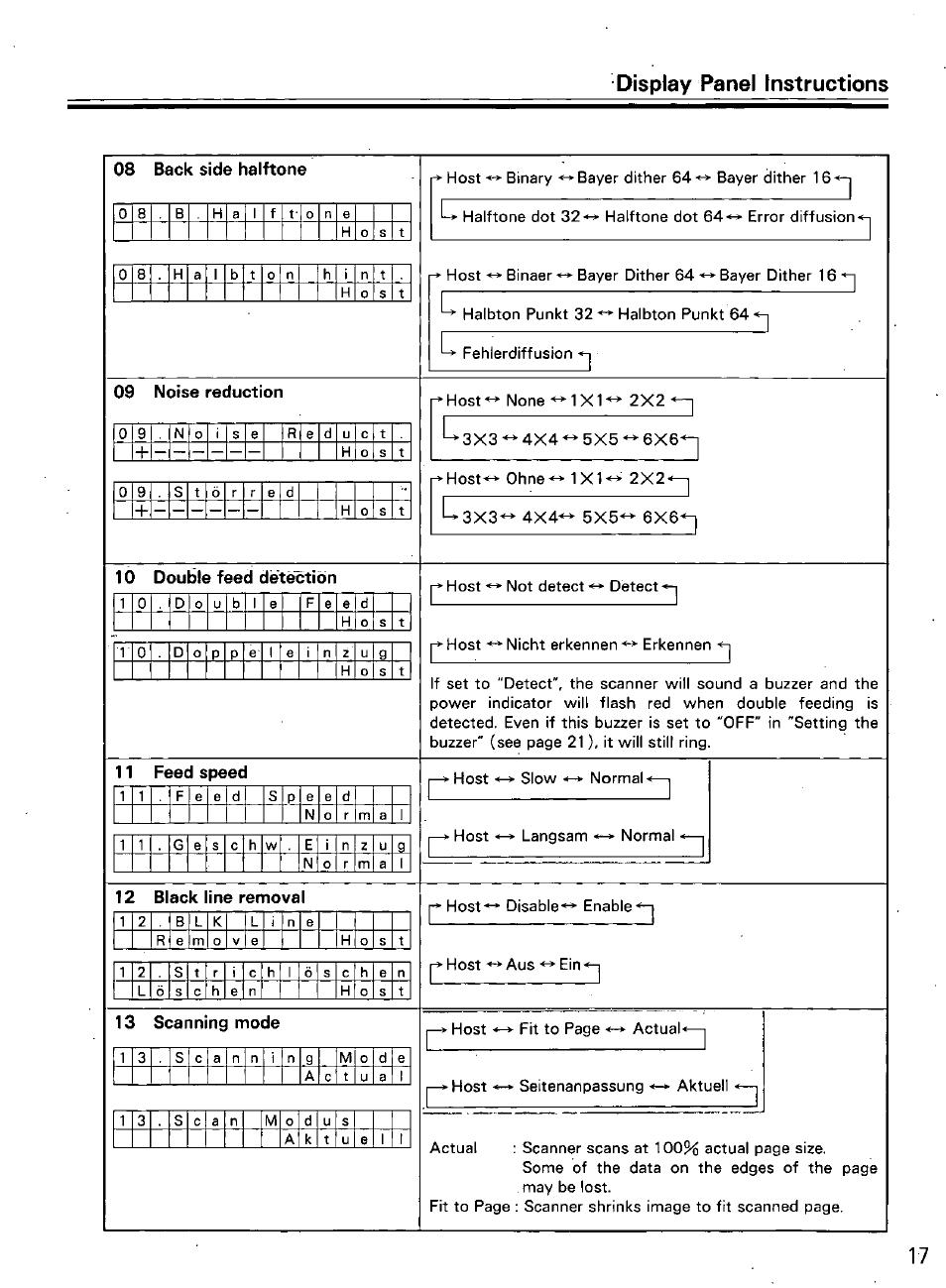 Display panel instructions, 08 back side halftone, 09 noise reduction | 10 double feed detection, 11 feed speed, 12 black line removal, 13 scanning mode | Panasonic KVS2055L User Manual | Page 17 / 48