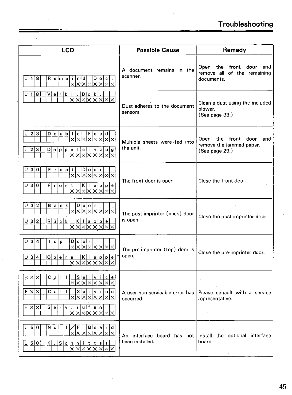 Troubleshooting, Lcd possible cause remedy | Panasonic KVS2055L User Manual | Page 45 / 48