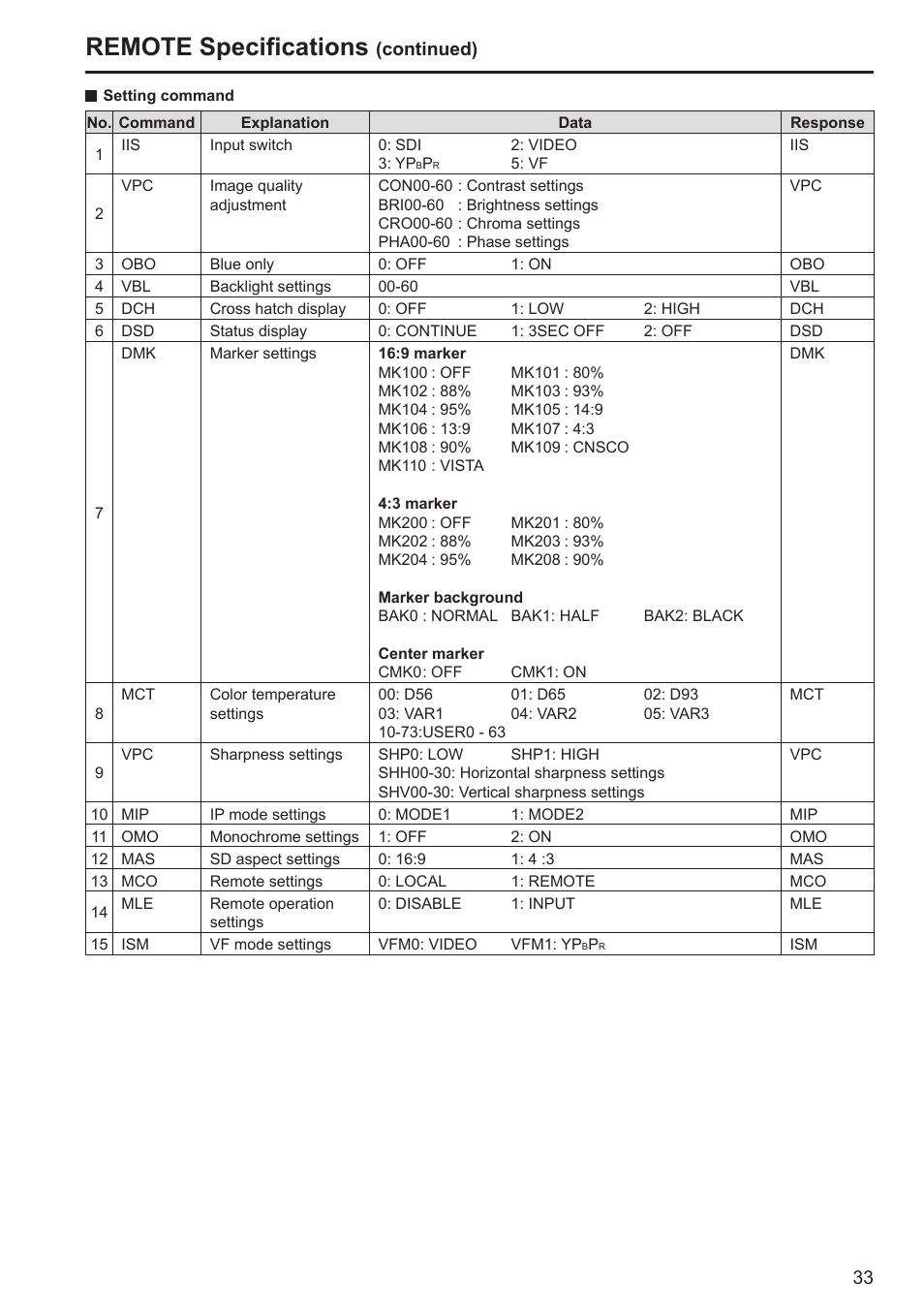 Remote specifications | Panasonic BT-LH80WP User Manual | Page 33 / 38