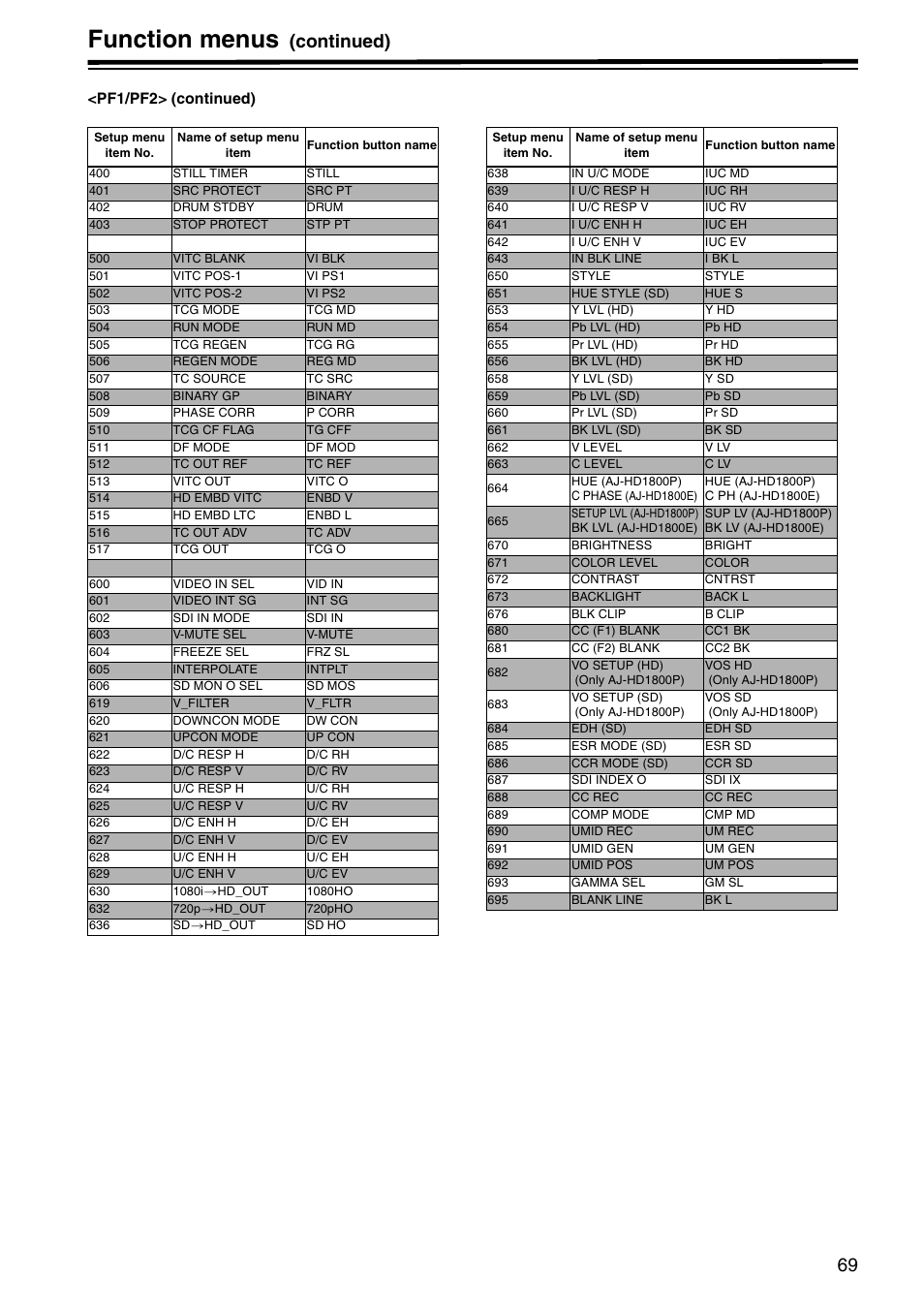 Function menus, Continued) | Panasonic AJ-HD1800P User Manual | Page 69 / 142