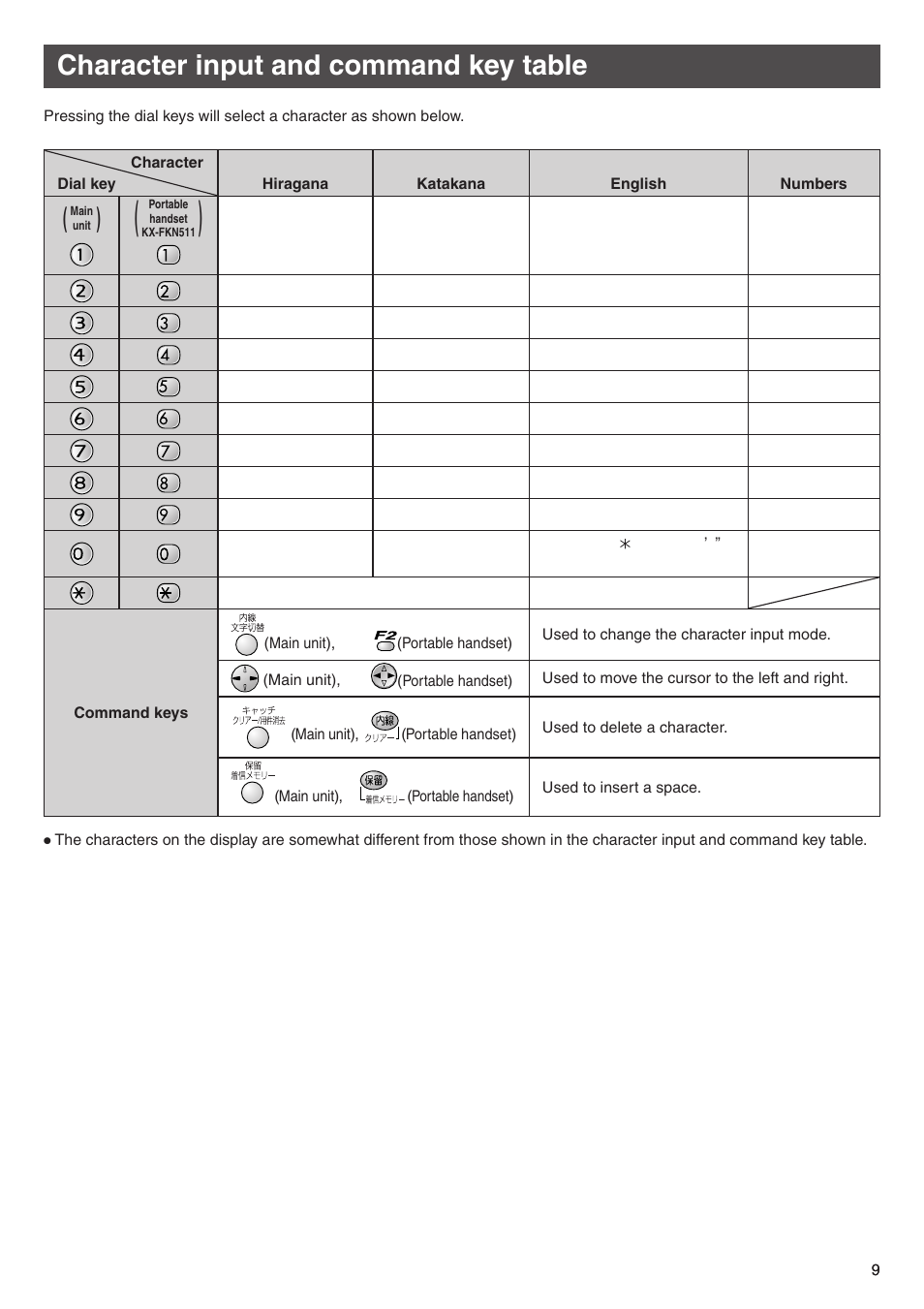 Character input and command key table | Panasonic KX-PW603DL User Manual | Page 9 / 20