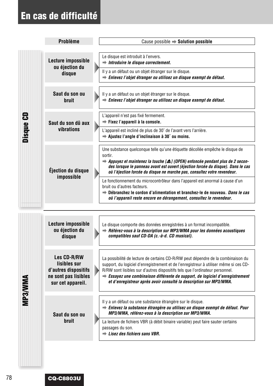 En cas de difficulté, Mp3/wma, Disque cd | Panasonic CQ-C8803U User Manual | Page 78 / 120