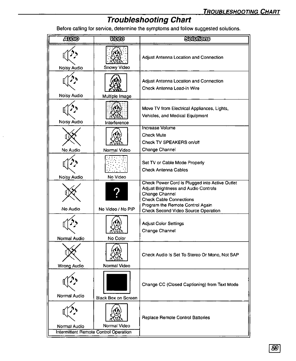 Troubleshooting chart | Panasonic PT 51DX80 User Manual | Page 25 / 52