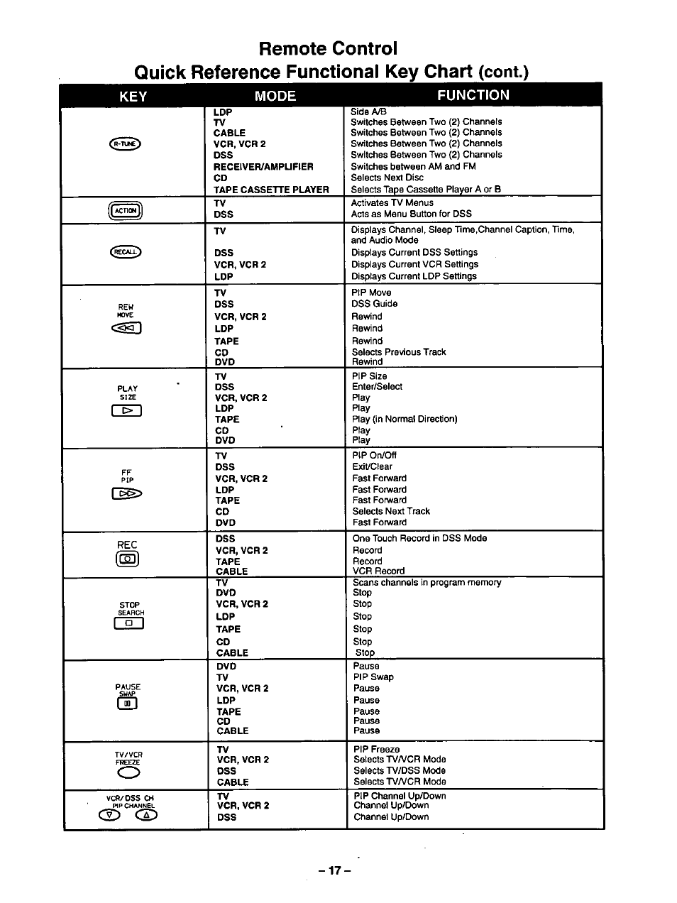 Function, Cont.) | Panasonic CT-27SF34 User Manual | Page 17 / 40