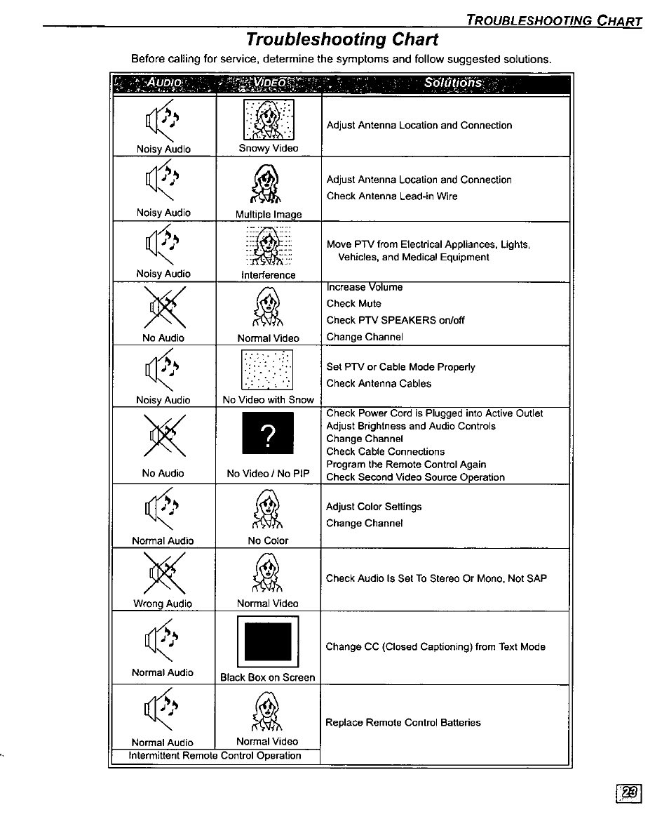 Troubleshooting chart, Solùtiónsi | Panasonic PT-61SX30 User Manual | Page 25 / 52