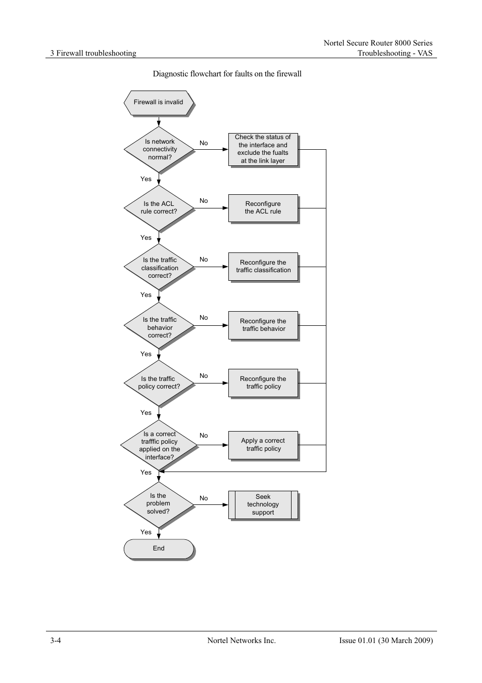 Figure 3-2, Diagnostic flowchart for faults on the firewall | Panasonic 8000 User Manual | Page 118 / 156