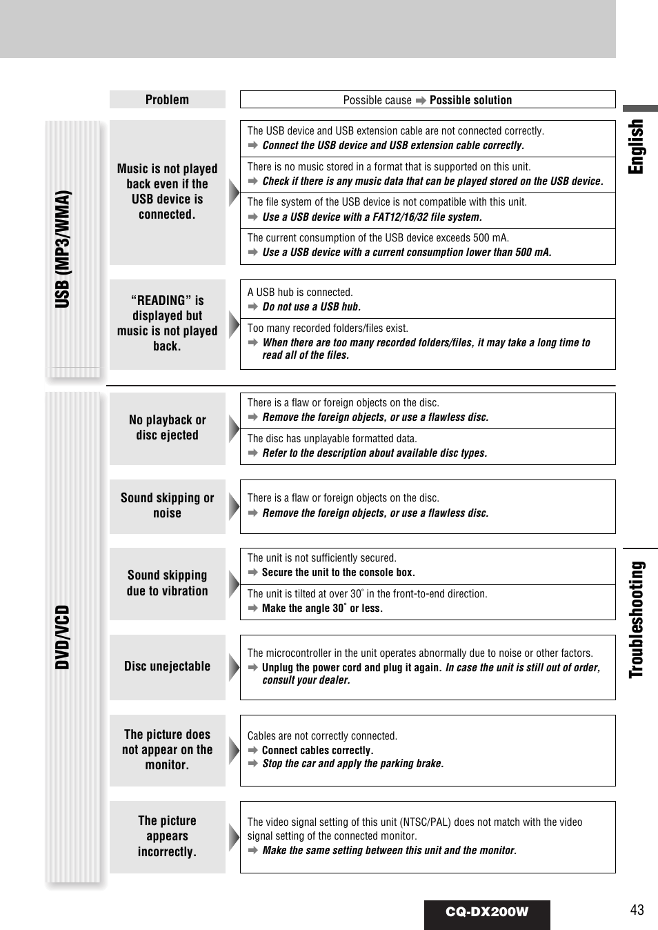 English, Tr oubleshooting, Dvd/vcd usb (mp3/wma) | Panasonic CQ-DX200W User Manual | Page 43 / 64