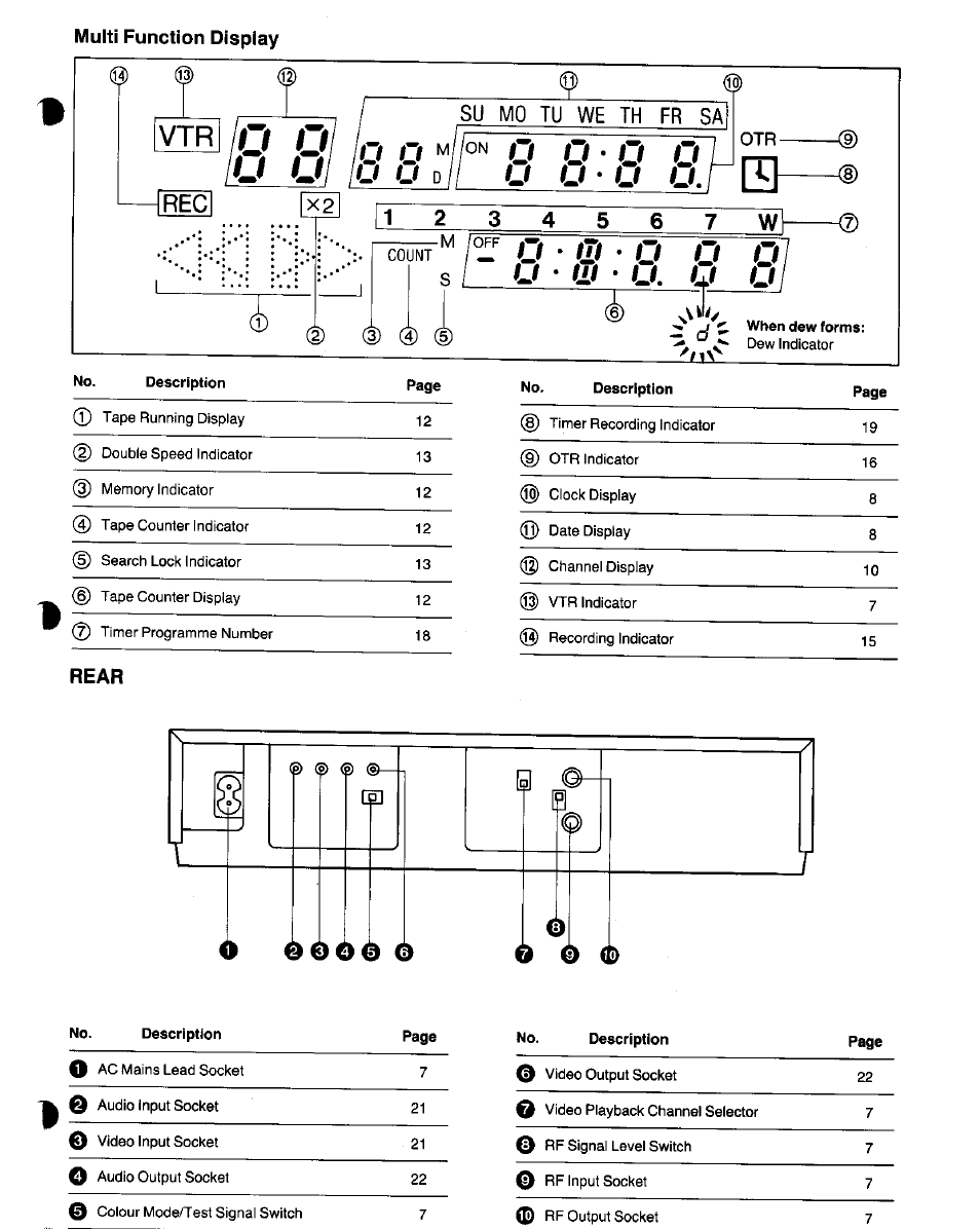 Multi function display, Rear, O o o | U u ' u u, U . u u, U u o o, Su mo tu we th fr sa | Panasonic NV-G21 User Manual | Page 9 / 32