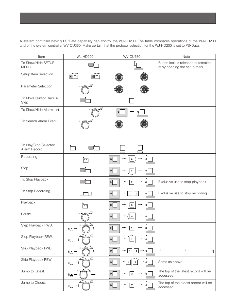 Appendix, Remote control from system controller, Item | Wv-cu360, A system controller having ps, Recording, Stop to stop playback to stop recording, Playback, Pause, Step playback fwd | Panasonic WJ-HD200 User Manual | Page 79 / 92