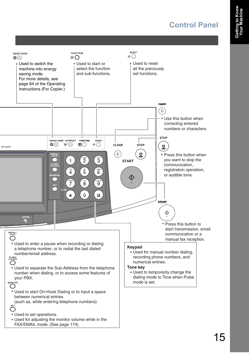 Control panel | Panasonic DP-6010 User Manual | Page 15 / 228