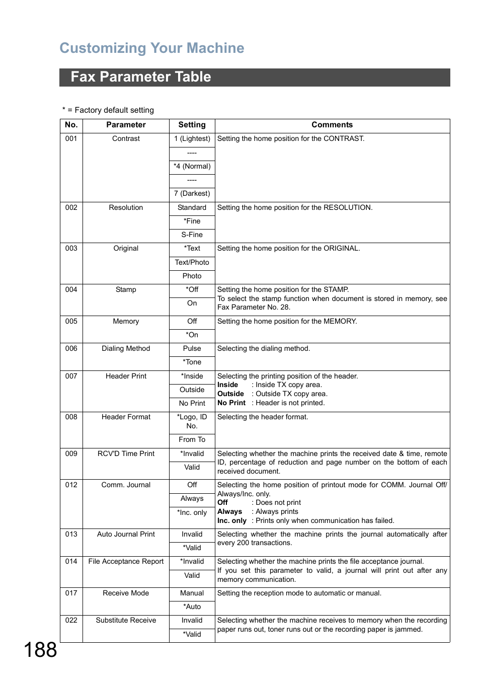Fax parameter table, Customizing your machine | Panasonic DP-6010 User Manual | Page 188 / 228