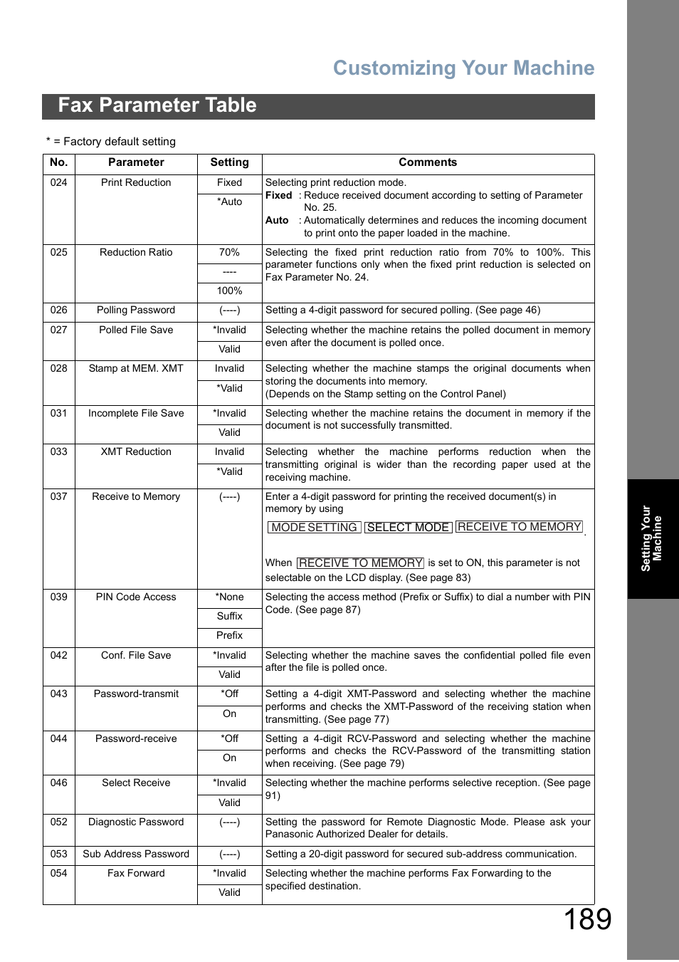 Customizing your machine, Fax parameter table | Panasonic DP-6010 User Manual | Page 189 / 228