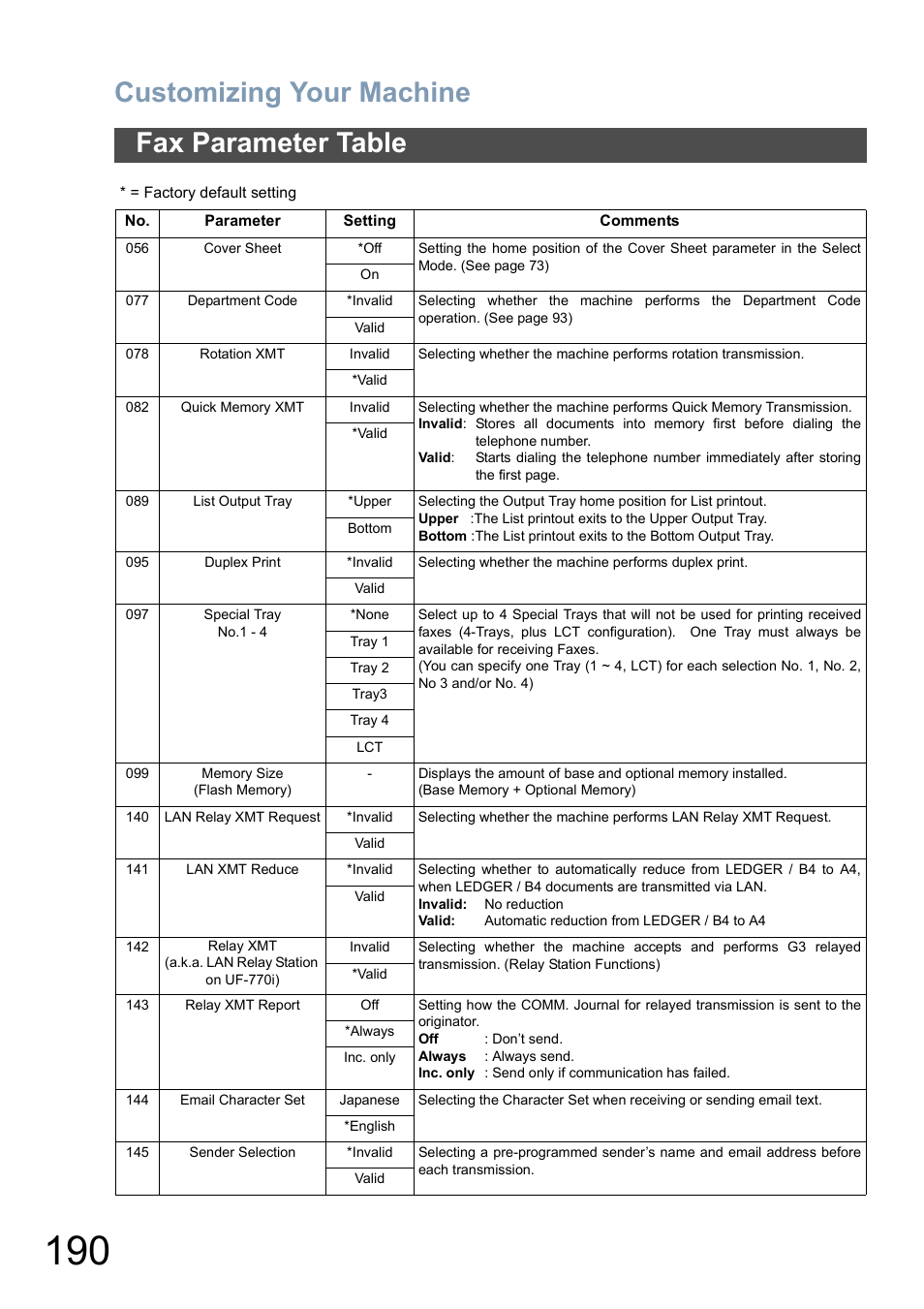 Customizing your machine, Fax parameter table | Panasonic DP-6010 User Manual | Page 190 / 228