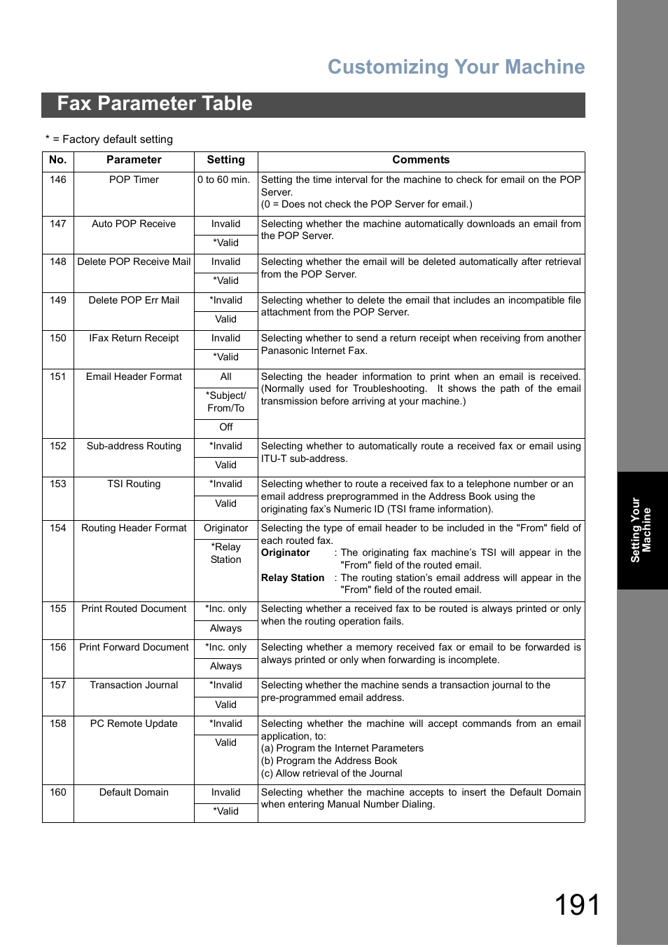 Customizing your machine, Fax parameter table | Panasonic DP-6010 User Manual | Page 191 / 228