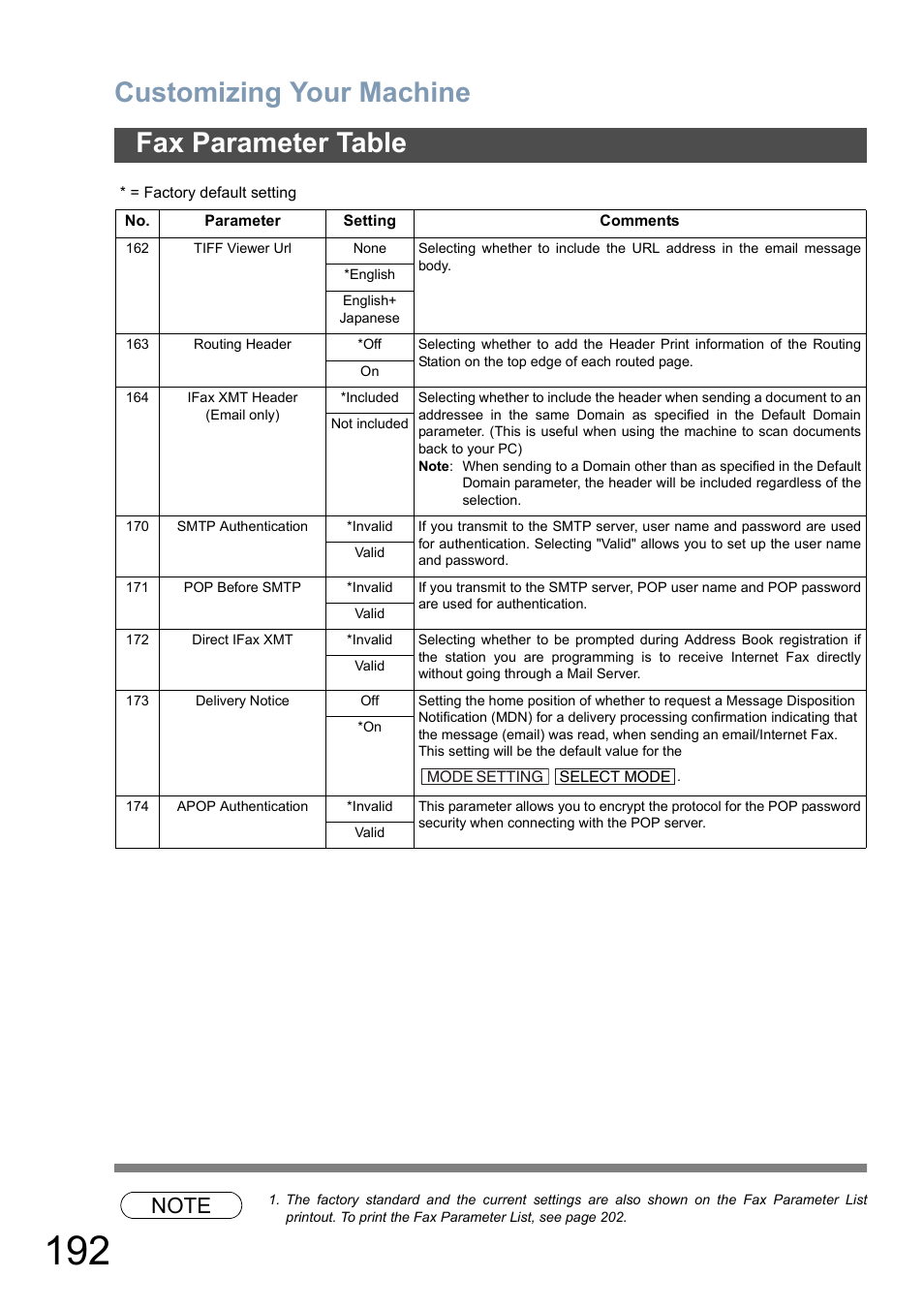 Customizing your machine, Fax parameter table | Panasonic DP-6010 User Manual | Page 192 / 228