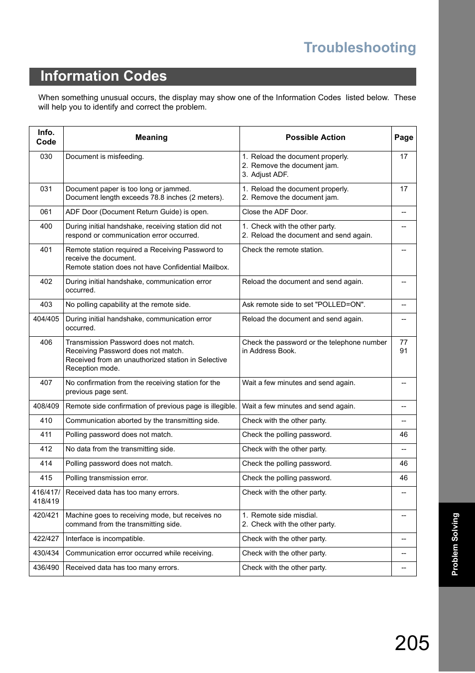 Information codes, Troubleshooting | Panasonic DP-6010 User Manual | Page 205 / 228