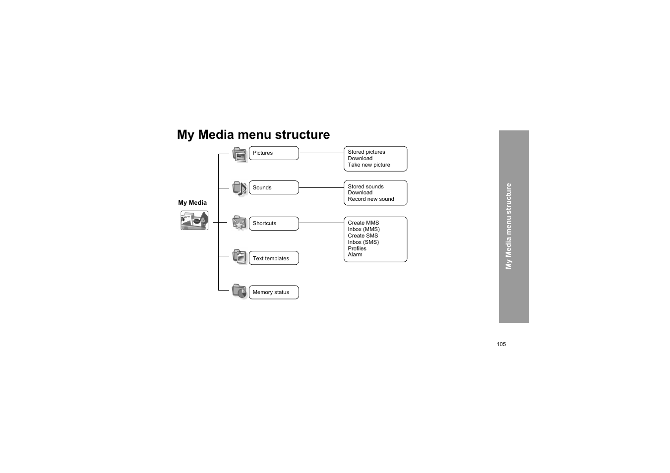 My media menu structure | Panasonic X66 User Manual | Page 108 / 129