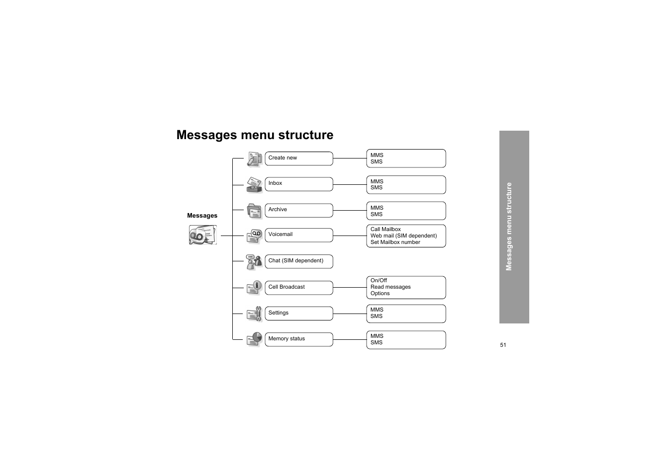 Messages menu structure | Panasonic X66 User Manual | Page 54 / 129
