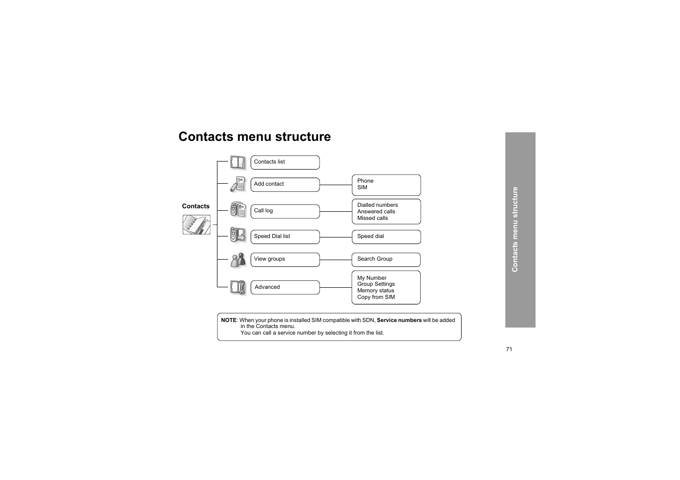 Contacts menu structure | Panasonic X66 User Manual | Page 74 / 129