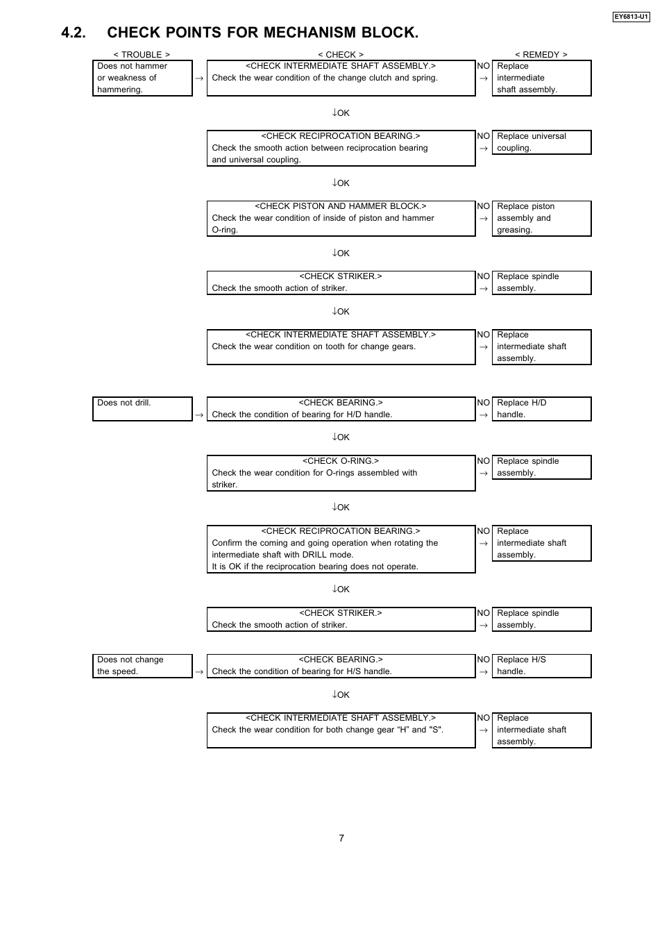 Check points for mechanism block | Panasonic EY6813-U1 User Manual | Page 7 / 10