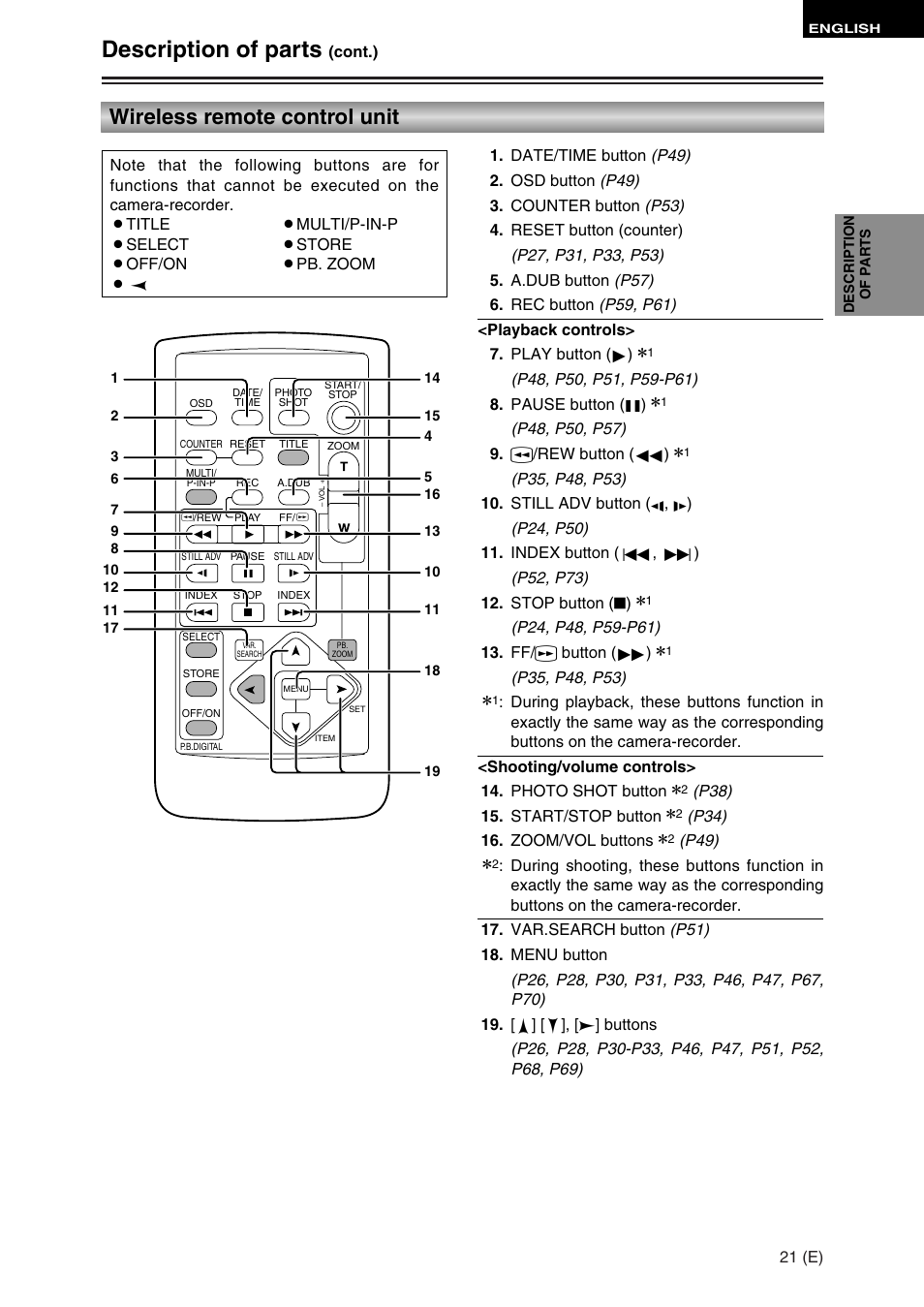 Description of parts, Wireless remote control unit | Panasonic AG-DVC30 User Manual | Page 21 / 88