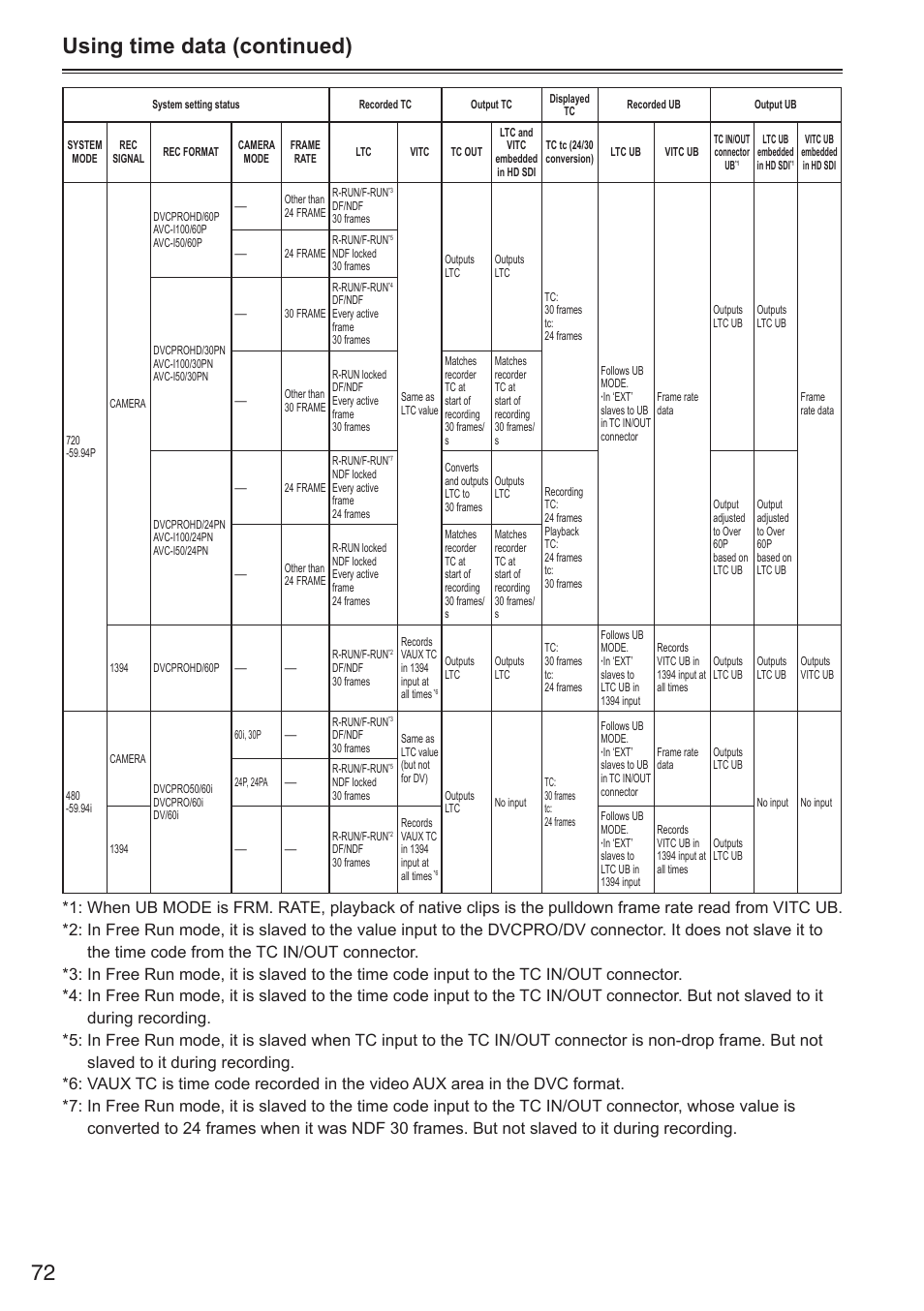 72 using time data (continued) | Panasonic AG-HPX250EN User Manual | Page 72 / 170