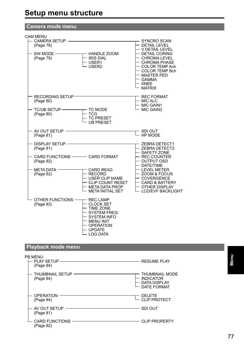 Setup menu structure, Camera mode menu, Playback mode menu | Panasonic AG-3DA1P User Manual | Page 77 / 96