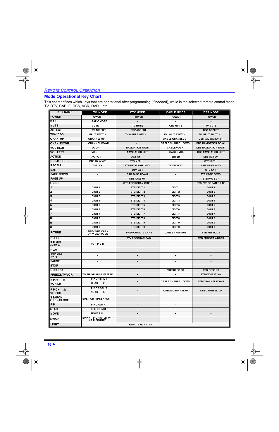 Mode operational key chart, 0rgh 2shudwlrqdo .h\ &kduw | Panasonic CinemaVision PT 61HX42 User Manual | Page 18 / 108