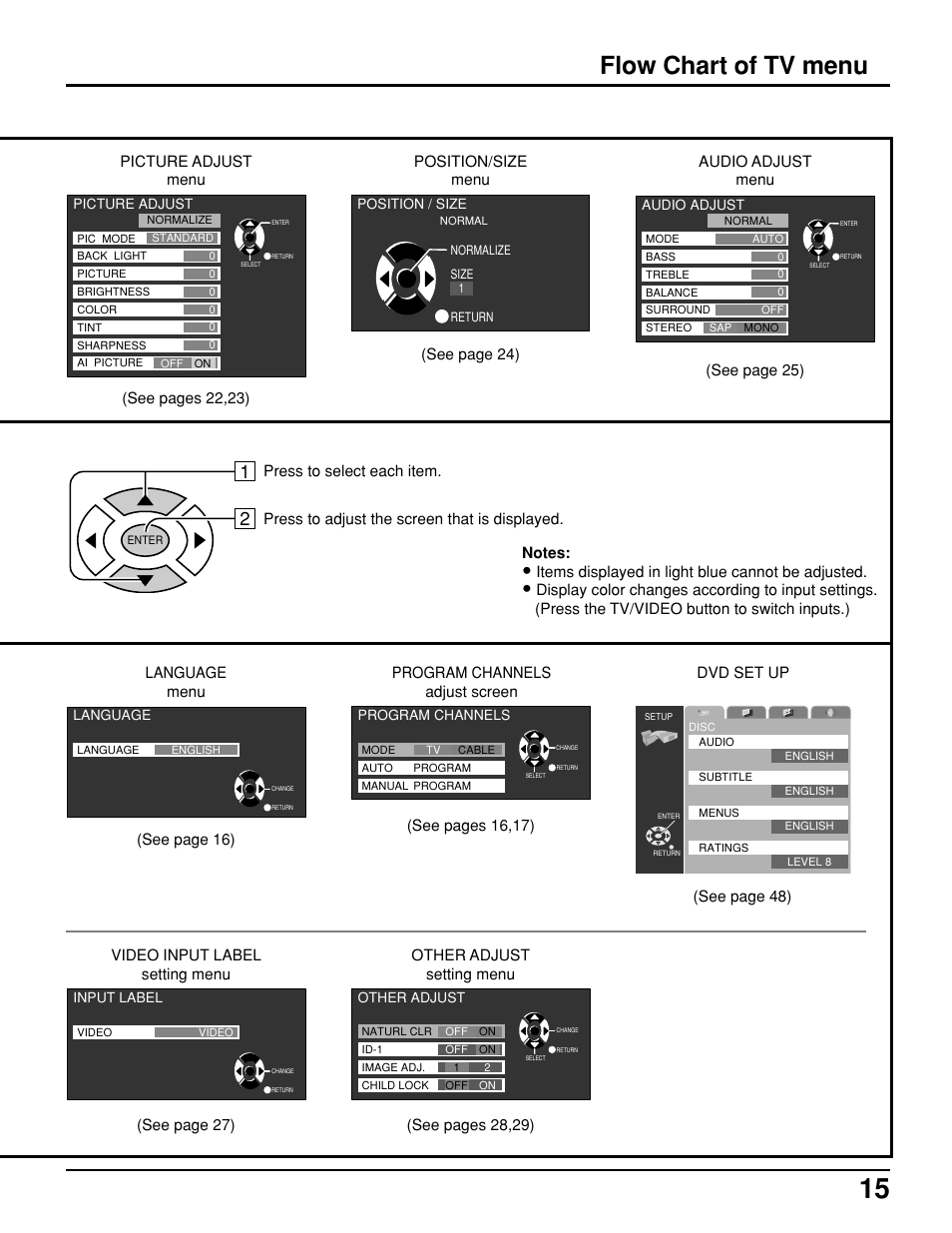 Flow chart of tv menu | Panasonic TC 11LV1 User Manual | Page 15 / 60