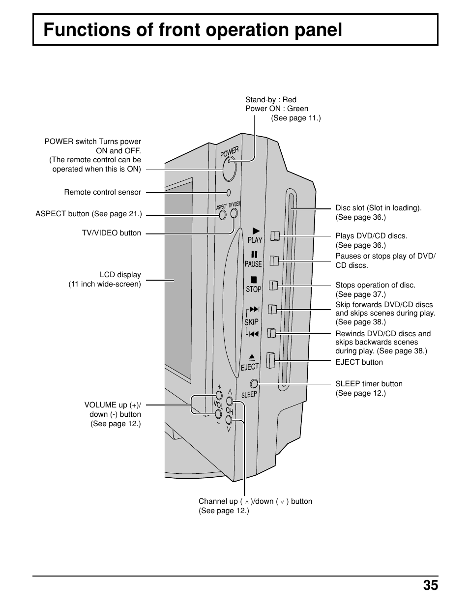 Location of front operation panel, Functions of front operation panel | Panasonic TC 11LV1 User Manual | Page 35 / 60