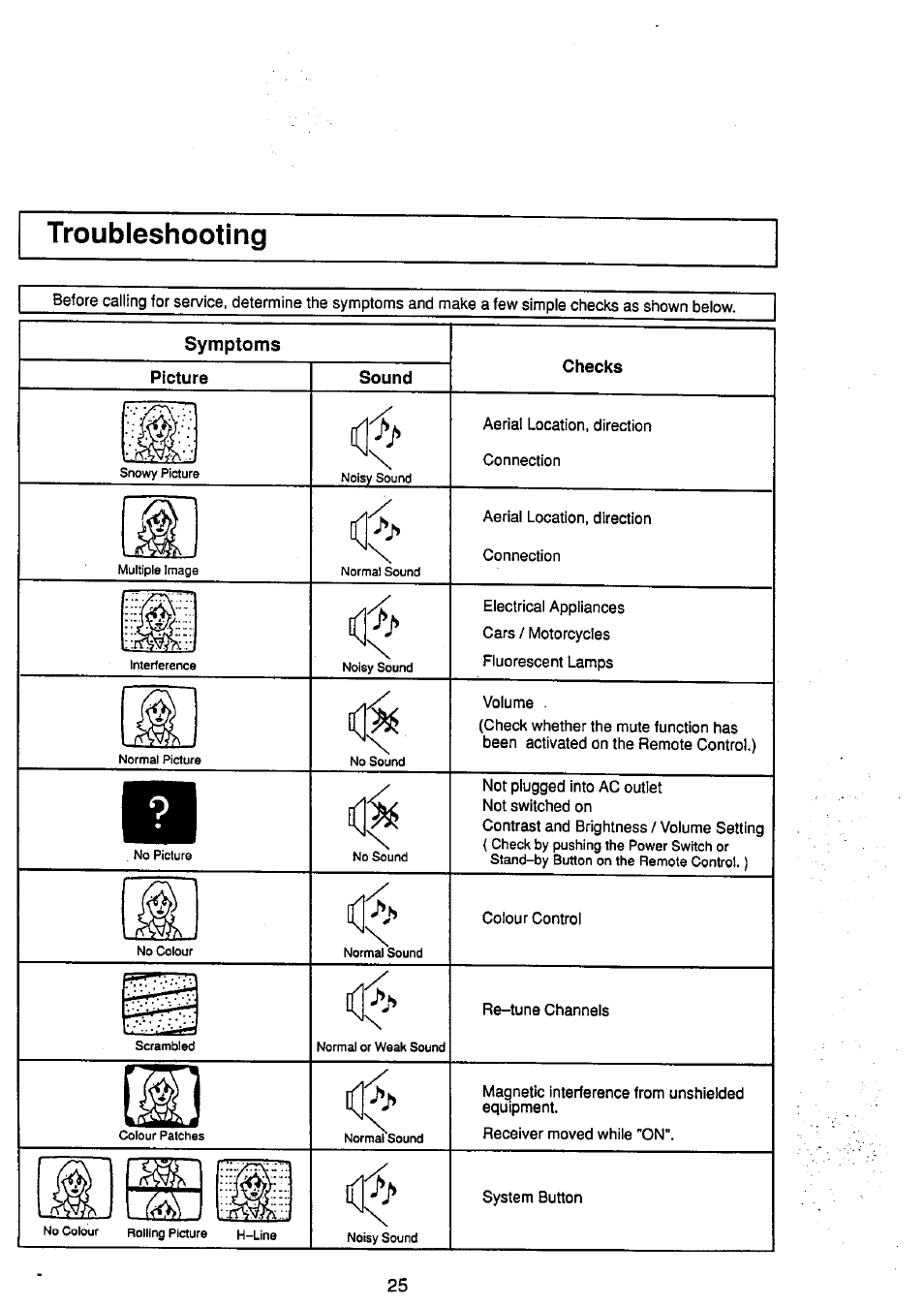 Troubleshooting, Symptoms, Picture | Sound, Checks | Panasonic TC-29V50R User Manual | Page 25 / 28