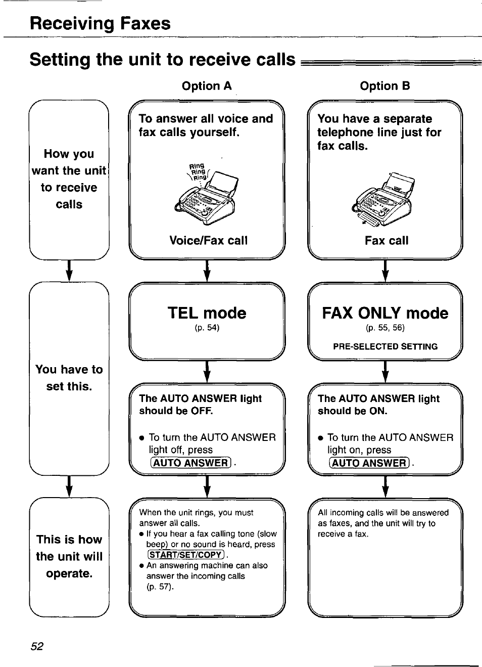 Setting the unit to receive calls, Option a, To answer all voice and fax calls yourself | Voice/fax call, Fax call, You have to set this, Tel mode, Fax only mode, Receiving faxes | Panasonic KX-FP101 User Manual | Page 52 / 104