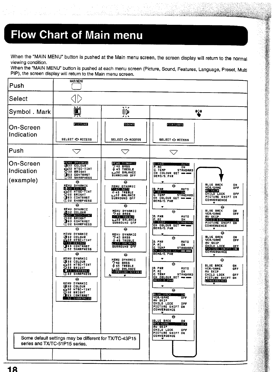 Push, Select, Symbol . mark | On-screen, Indication, Example), Aabsi, Flow chart of main menu, Select symbol . mark on-screen indication, Push on-screen indication (example) | Panasonic TC-43P15 User Manual | Page 18 / 59