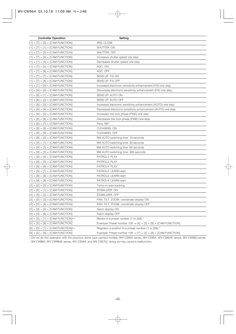 Panasonic WV-CW964 User Manual | Page 48 / 56
