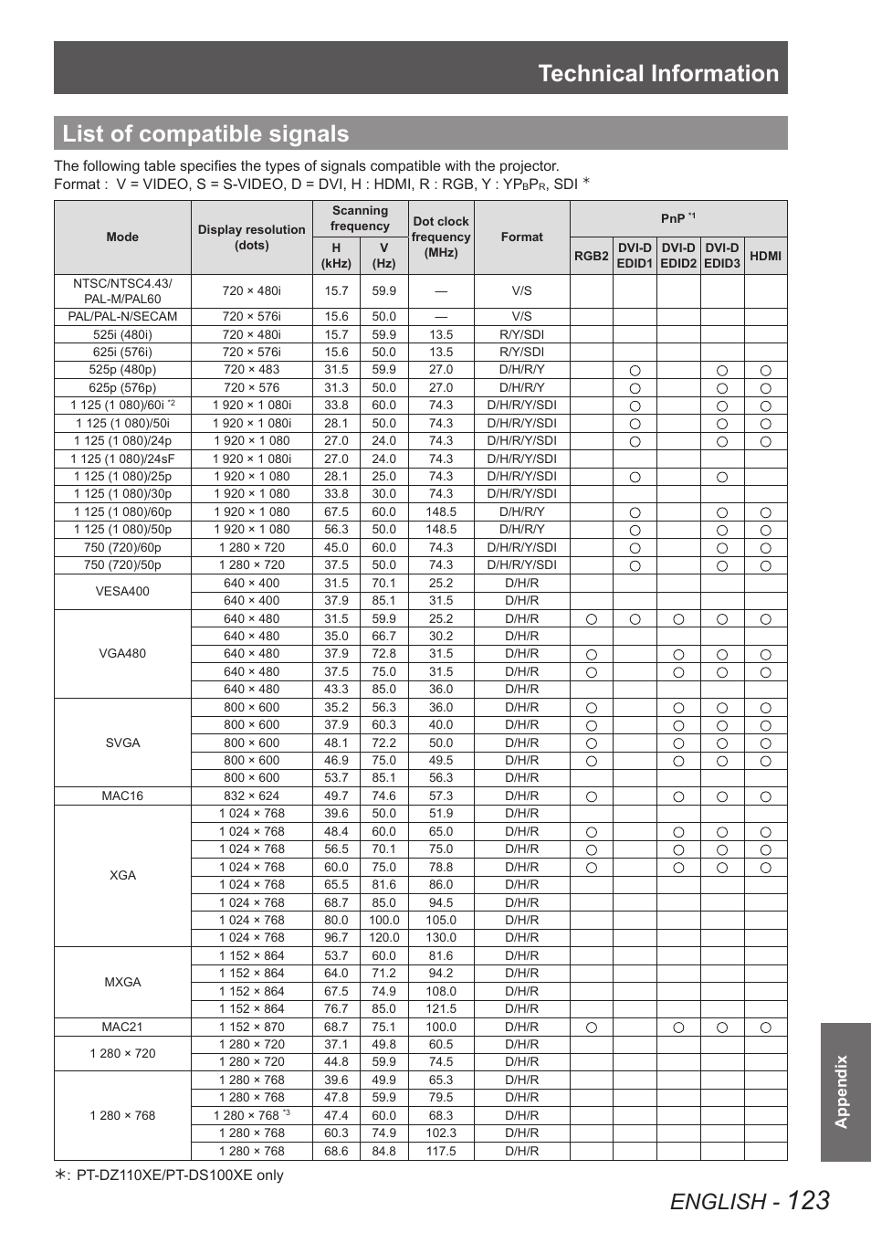 List of compatible signals, Refer to, Technical information | English, Appendix | Panasonic PT-DW90XE User Manual | Page 123 / 130