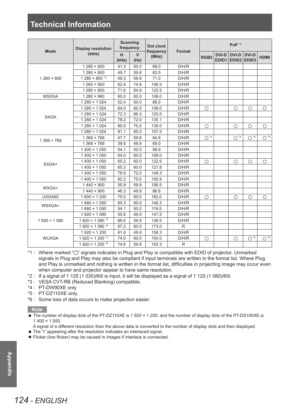 Technical information, English, Appendix | Panasonic PT-DW90XE User Manual | Page 124 / 130