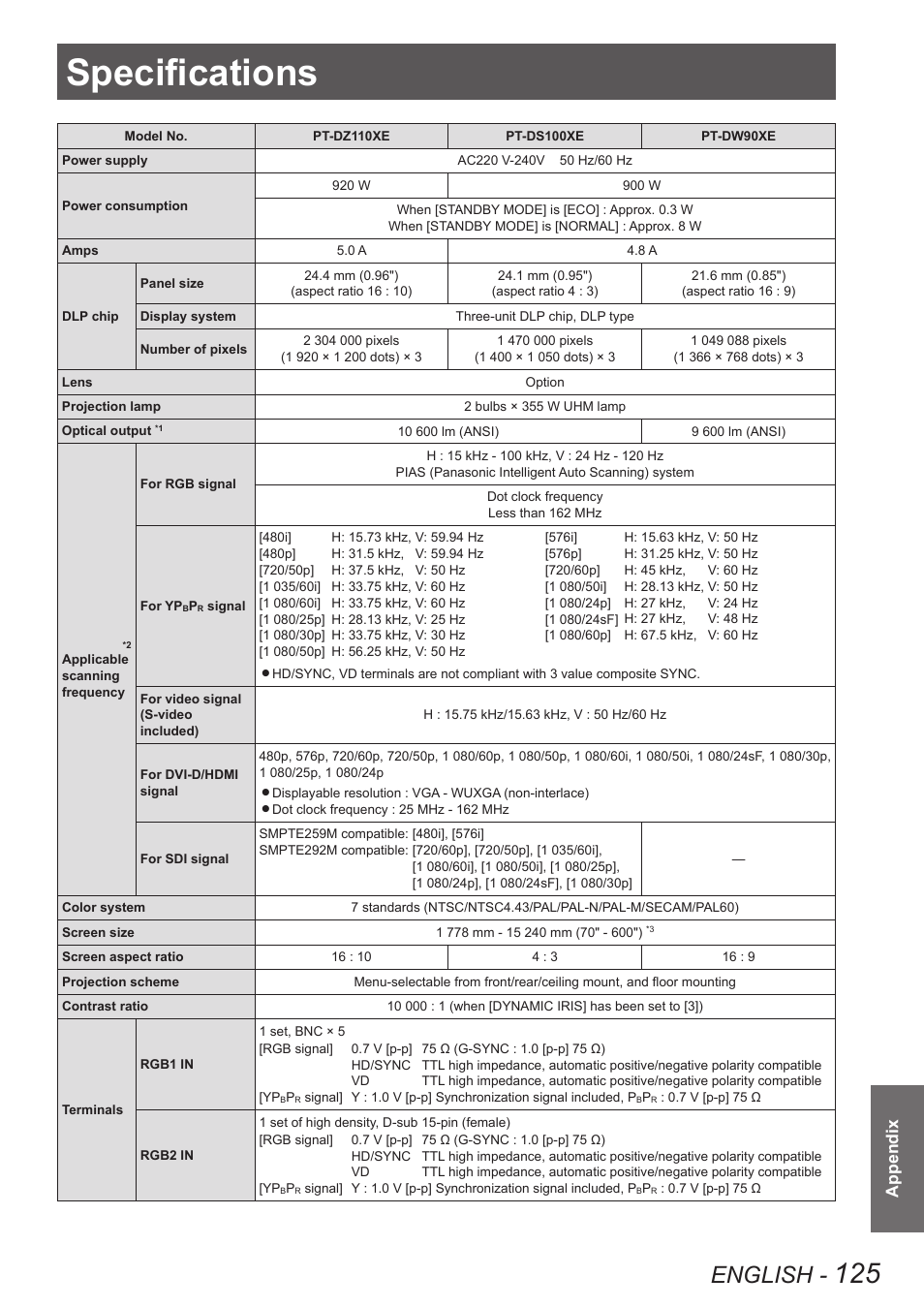 Specifications, English, Appendix | Panasonic PT-DW90XE User Manual | Page 125 / 130