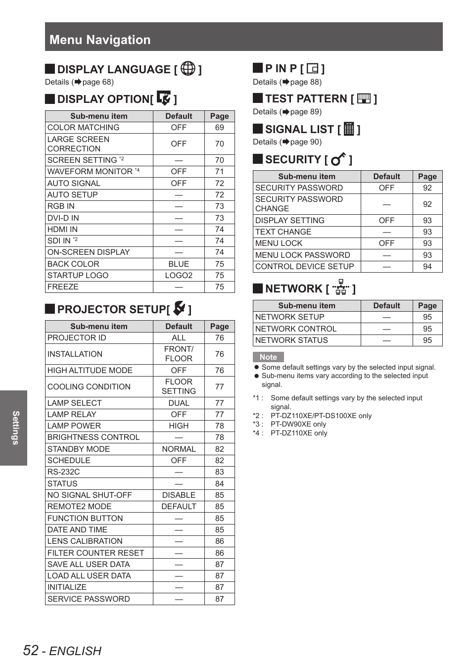 Menu navigation, English, Display language | Display option, Projector setup, P in p, Test pattern, Signal list, Security, Network | Panasonic PT-DW90XE User Manual | Page 52 / 130