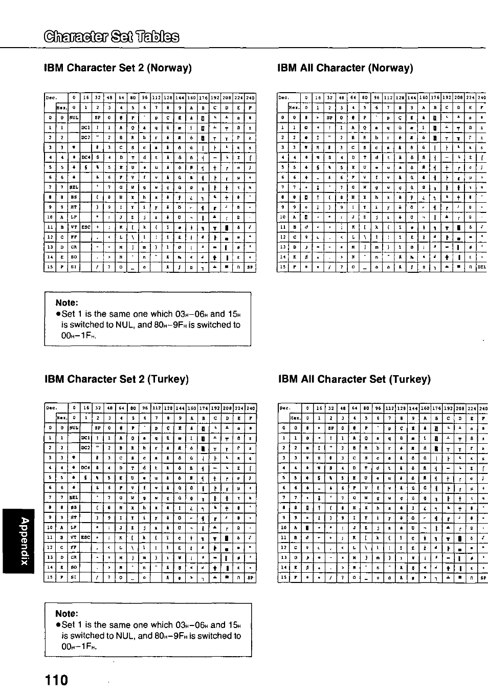 Ibm character set 2 (norway), Ibm all character (norway), Note | Ibm character set 2 (turkey), Ibm all character set (turkey), Ci]@da@8a? ©sg 1fgm, Is the same one which, Is switched to nul, and, Is switched to, Is switched to oo | Panasonic KX-P3124 User Manual | Page 110 / 123